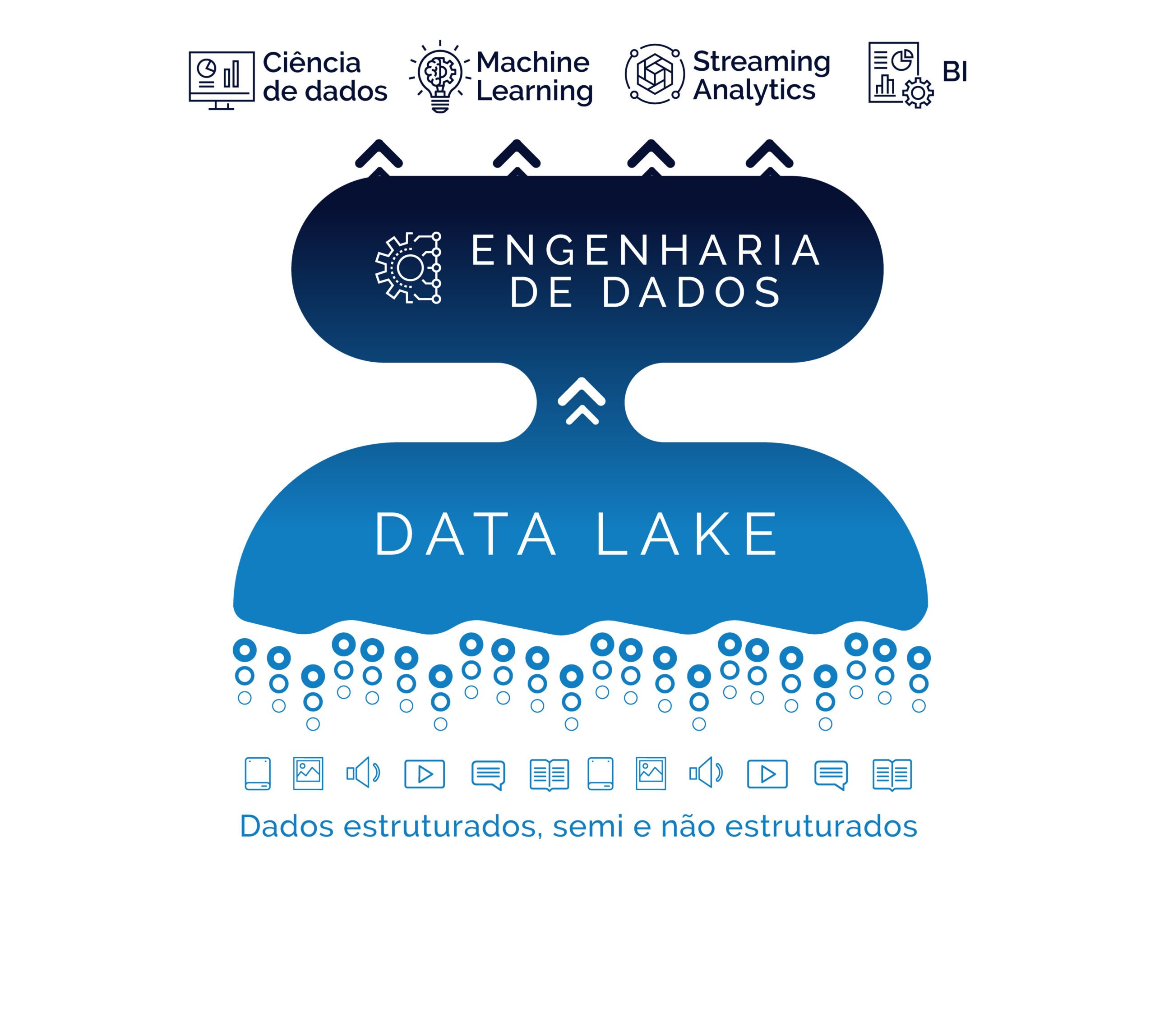 Data Lake e Engenharia